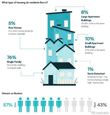 5937 Flower St, Arvada, CO 80004