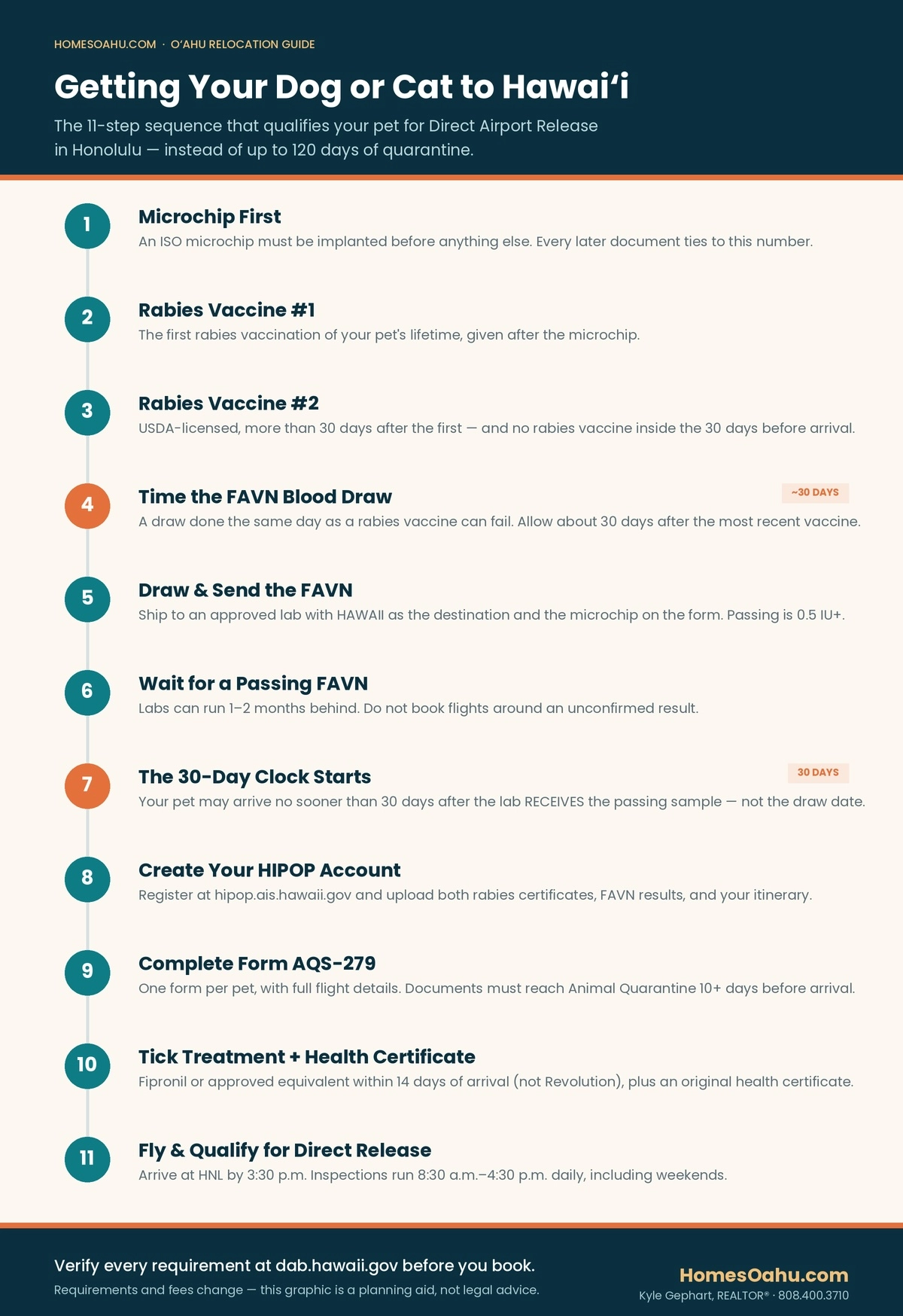 Infographic: the 11-step sequence for qualifying a dog or cat for Direct Airport Release in Hawaii, from microchip through arrival at HNL