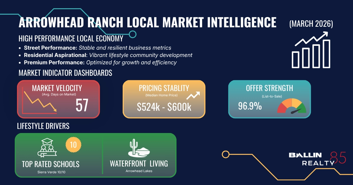 Arrowhead Ranch real estate market update