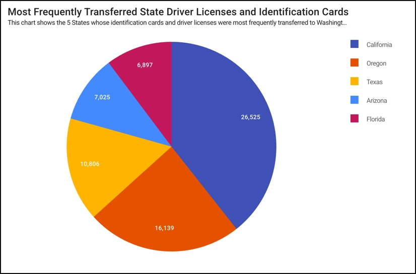 chart of WA migration by state