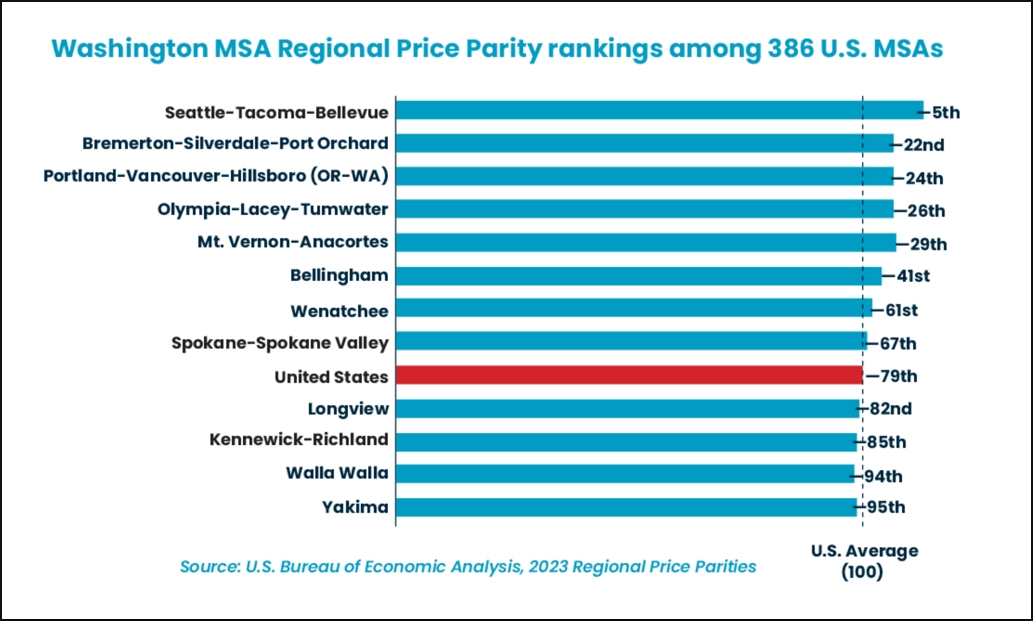 cost of living chart