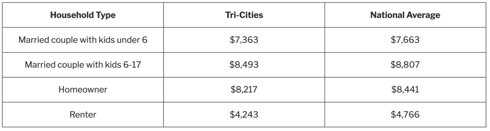 tri-cities costs vs national
