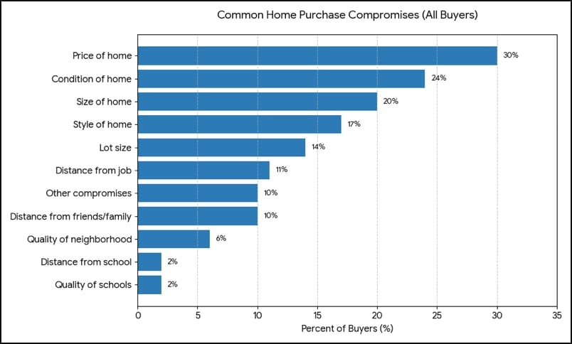 chart showing homebuyer compromises