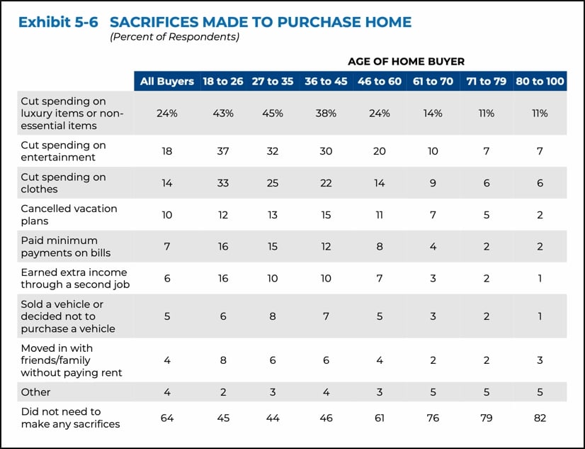 chart showing common homebuyer sacrifices across all age groups