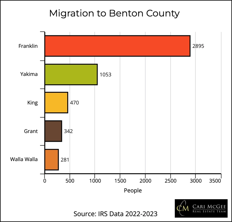 chart showing migration to Benton County
