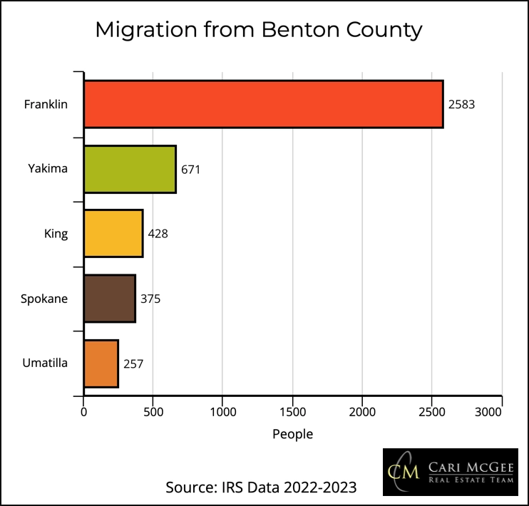 chart showing migration stats from Benton County WA