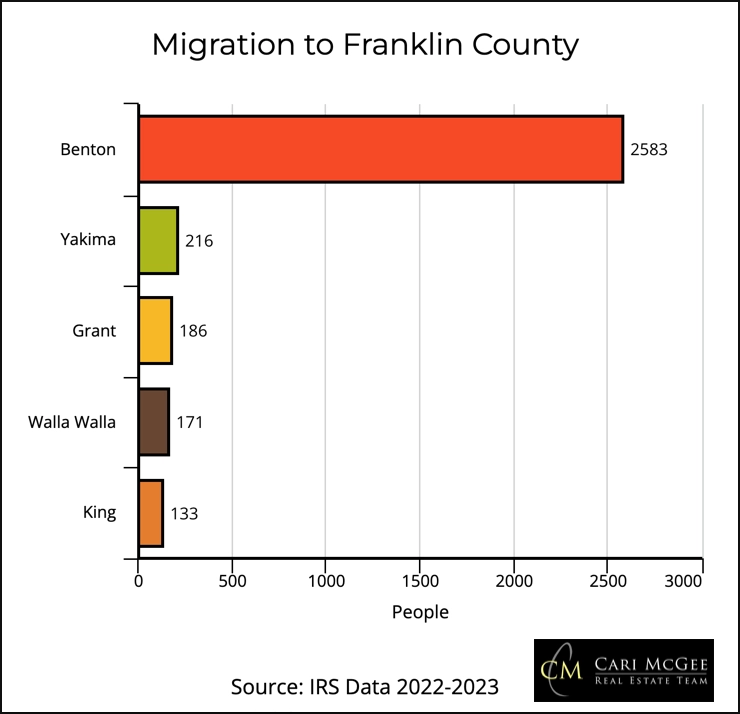 chart showing migration to Franklin County WA