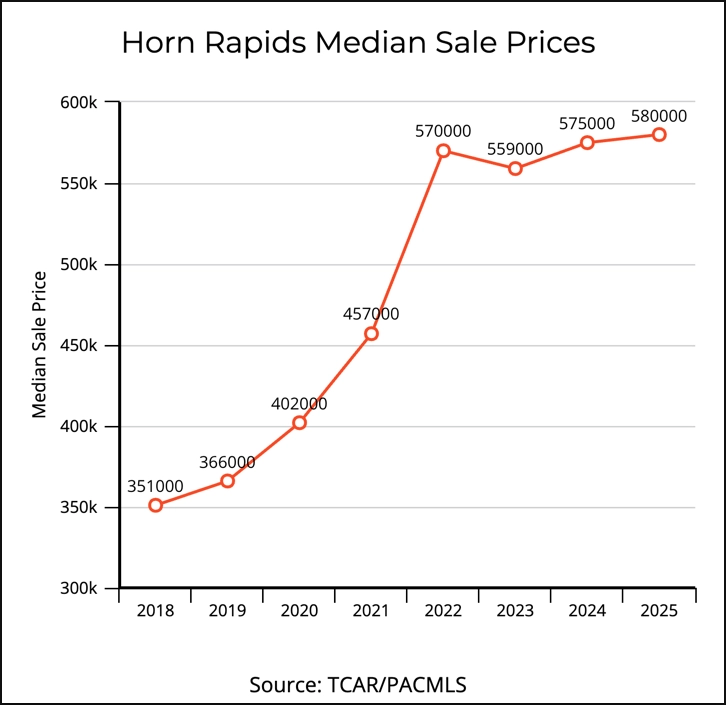 chart showing Horn Rapids home prices from 2018 to 2025