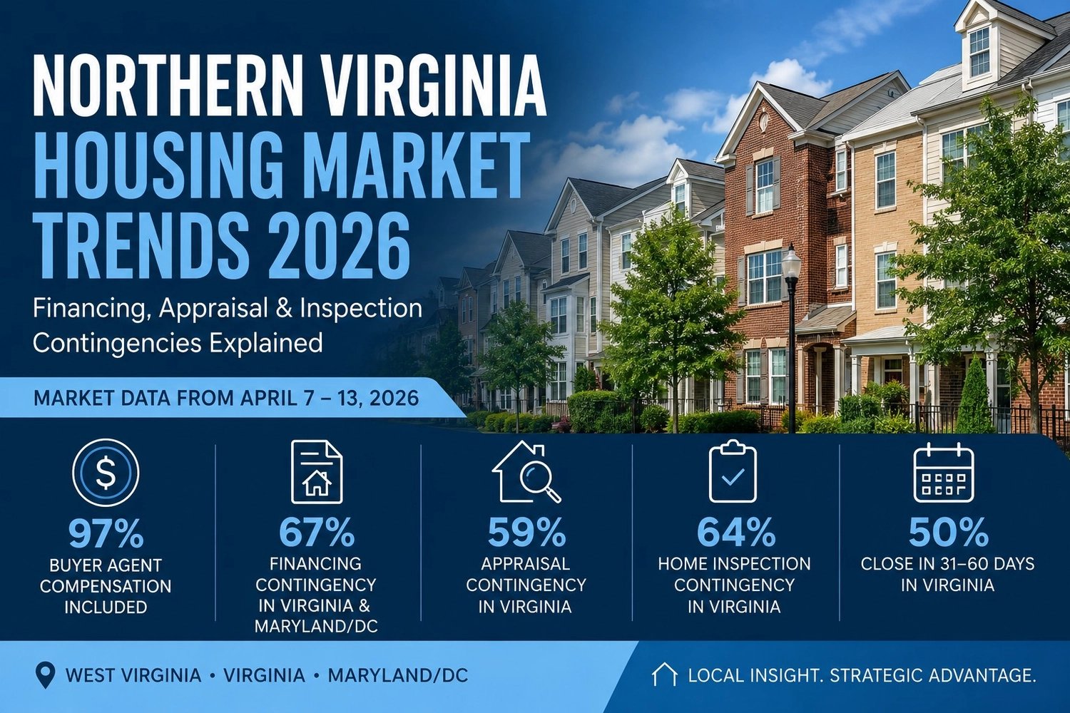 Northern Virginia Housing Market Trends  2026: Financing, Appraisal & Inspection Contingencies
