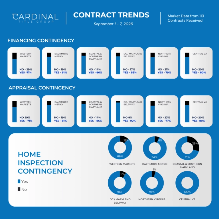 Northern Virginia financing appraisal and home inspection contingency trends for September 2026