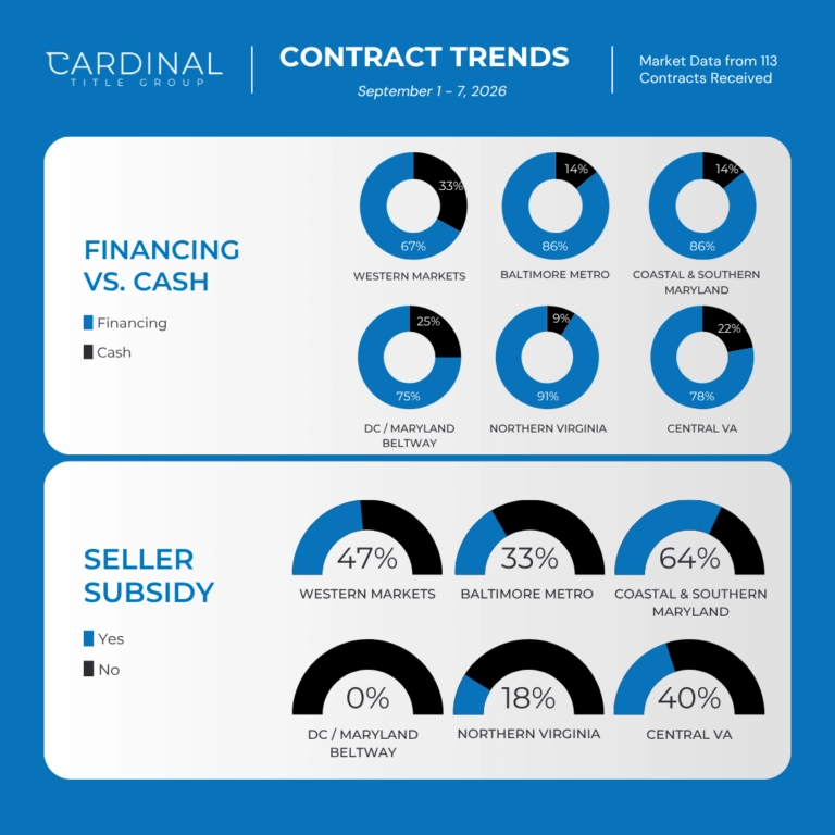 Northern Virginia financing cash purchase and seller subsidy contract trends for September 2026