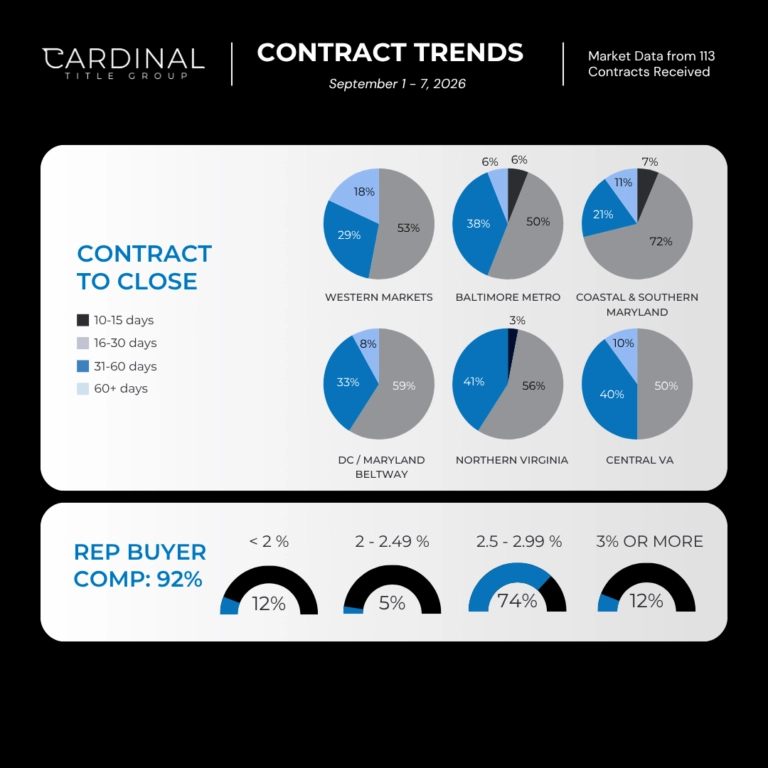 Northern Virginia contract to close and buyer representative compensation trends for September 2026