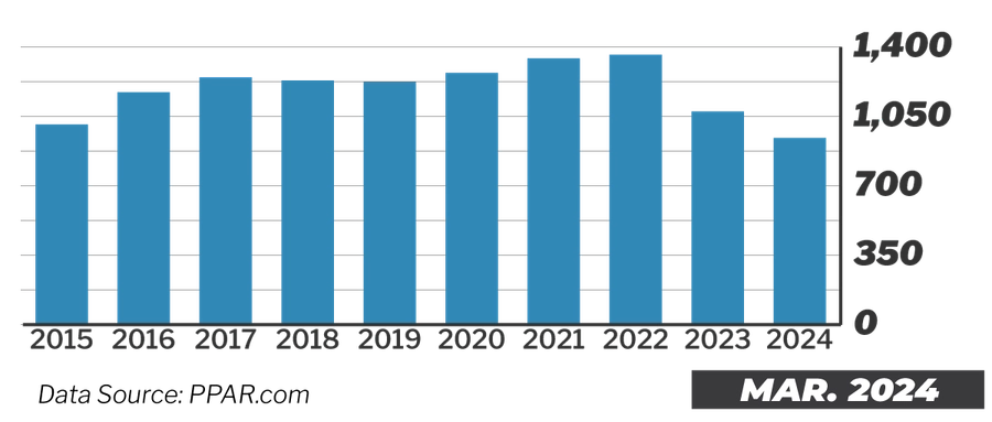 Colorado Springs Active Housing Inventory Over 10 Years