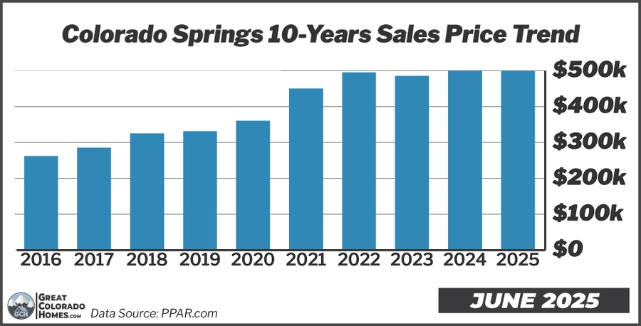 10-year home price chart for Colorado Springs