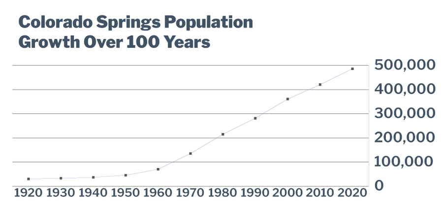Colorado Springs Population Growth Over 100 Years