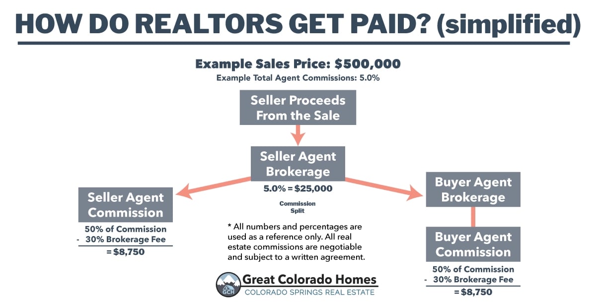 How Do Realtors Get Paid Simplified