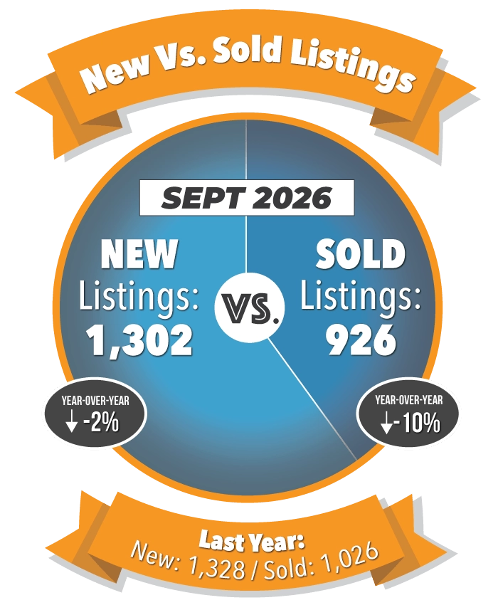 New Versus Sold Listings in Colorado Springs