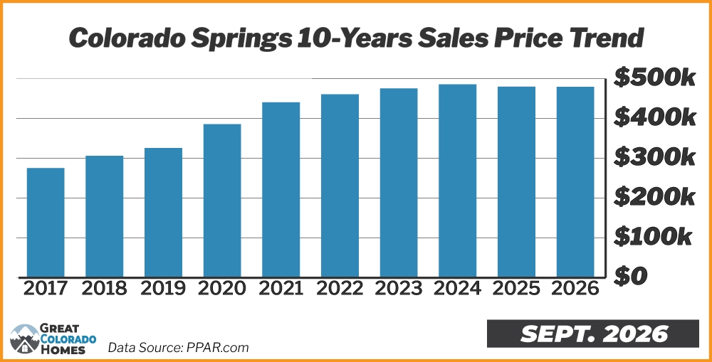10 Year Price Trend in Colorado Springs