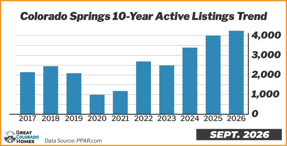 10 Year Inventory Trend in Colorado Springs