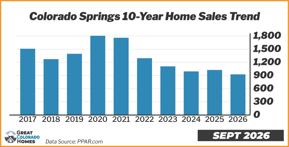 Colorado Springs Homes Sales 10 Year Trend