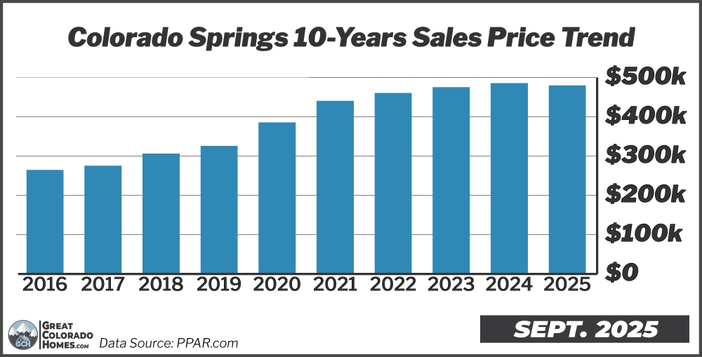 10 Year Price Trend in Colorado Springs