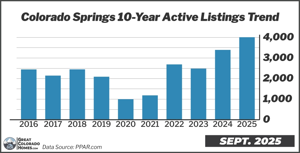 10 Year Inventory Trend in Colorado Springs