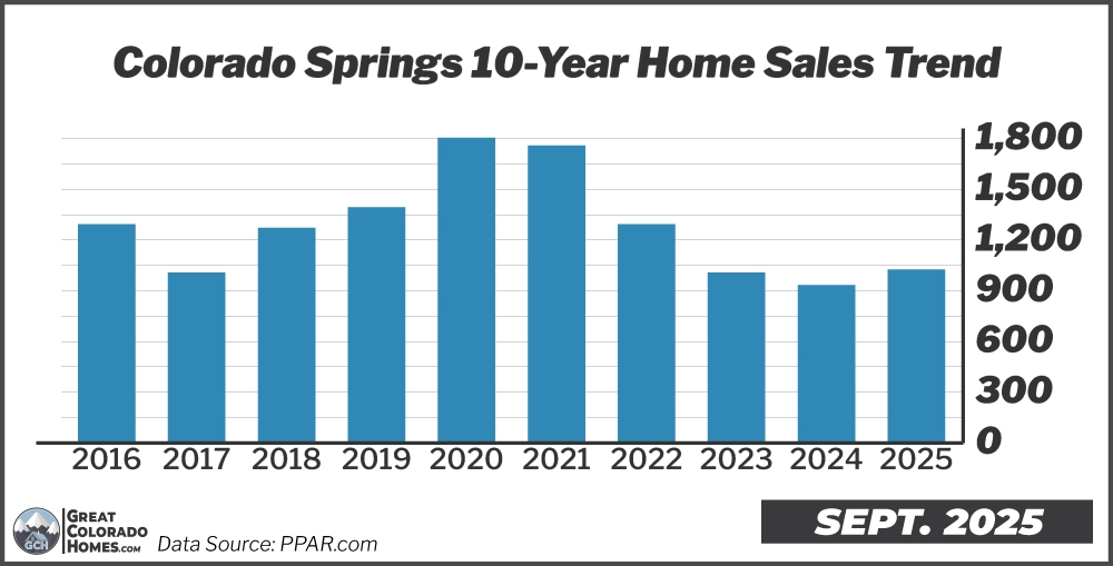 10 Year Real Estate Sales Trend in Colorado Springs