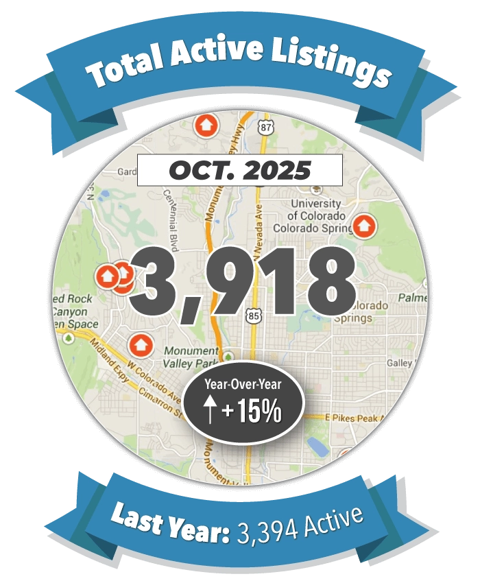 Total Active Listings in Colorado Springs