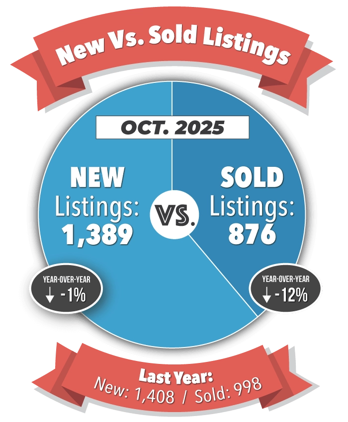 New Versus Sold Listings in Colorado Springs