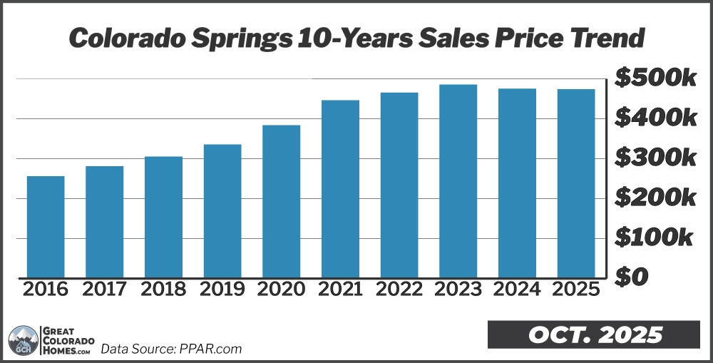 10 Year Price Trend in Colorado Springs