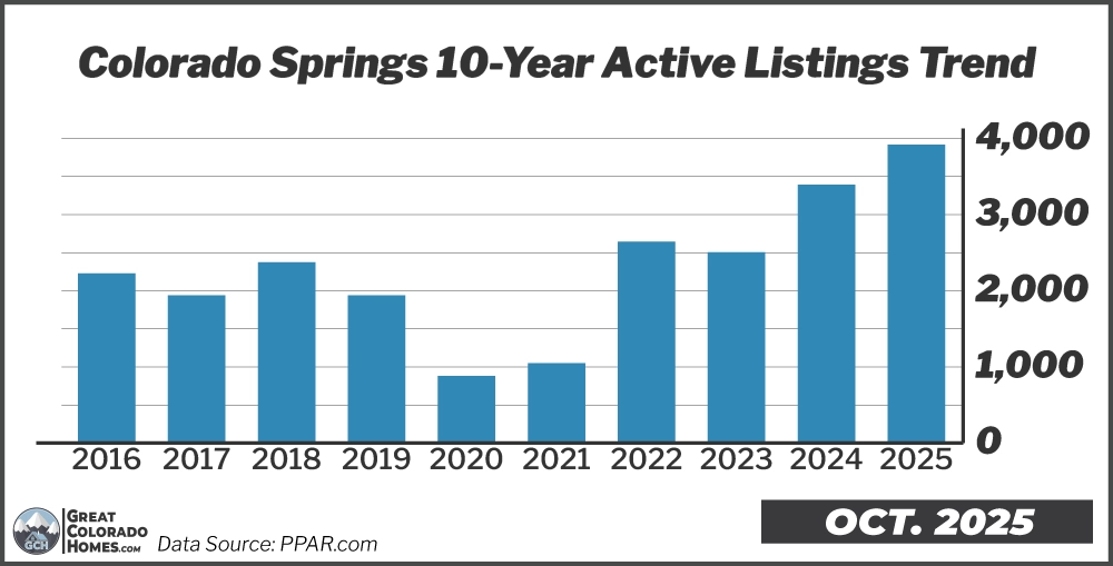 10 Year Inventory Trend in Colorado Springs