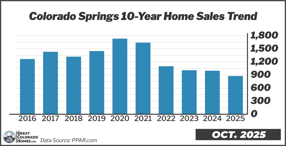10 Year Real Estate Sales Trend in Colorado Springs