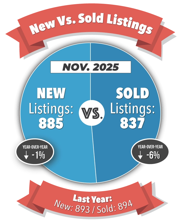New Versus Sold Listings in Colorado Springs