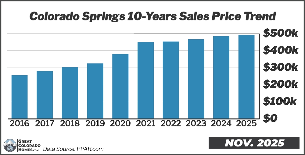 10 Year Price Trend in Colorado Springs