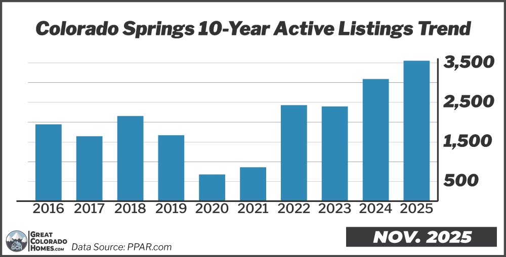 10 Year Inventory Trend in Colorado Springs
