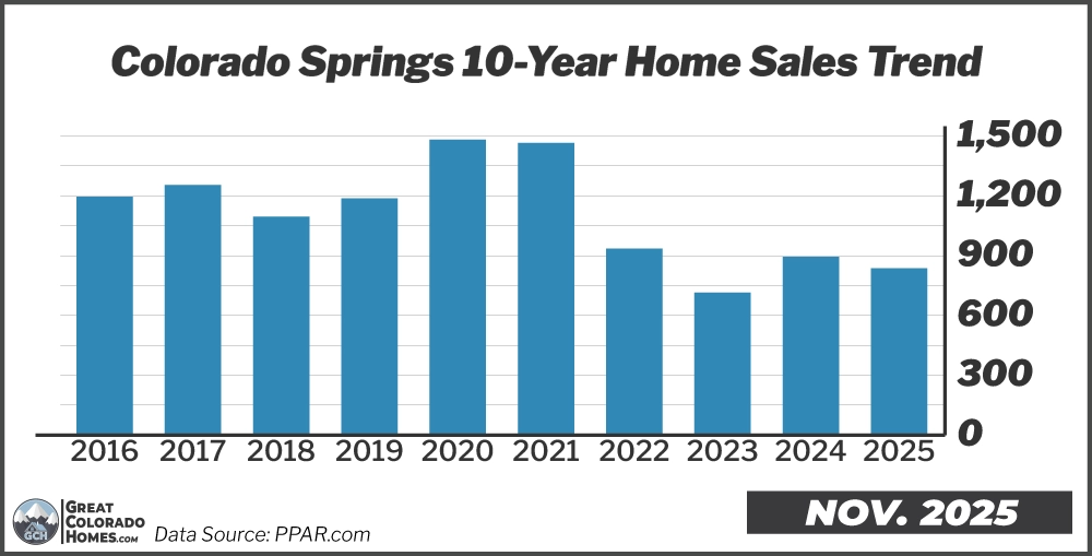 10 Year Real Estate Sales Trend in Colorado Springs