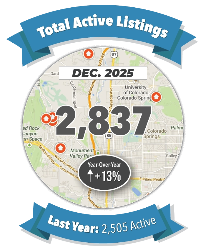 Total Active Listings in Colorado Springs