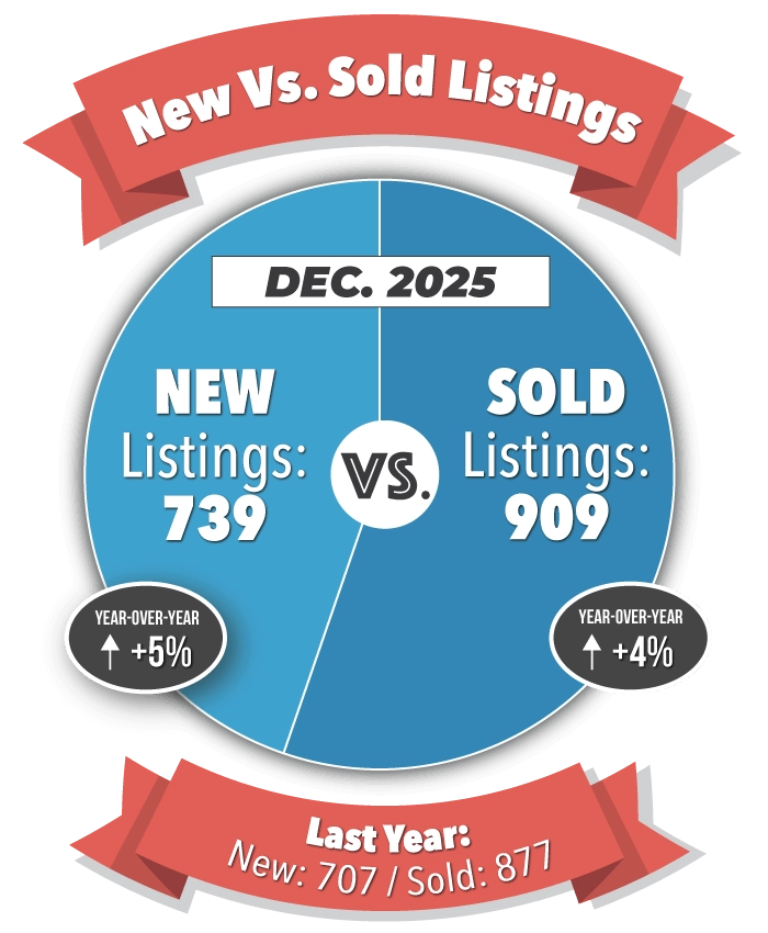 New Versus Sold Listings in Colorado Springs