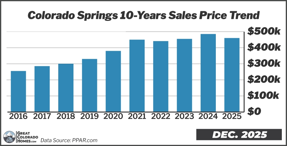 10 Year Price Trend in Colorado Springs
