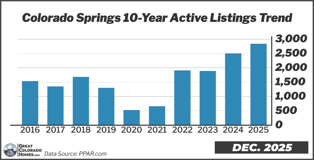 10 Year Inventory Trend in Colorado Springs