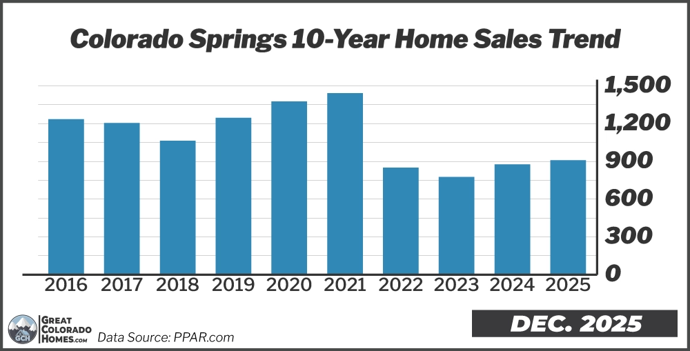 10 Year Real Estate Sales Trend in Colorado Springs