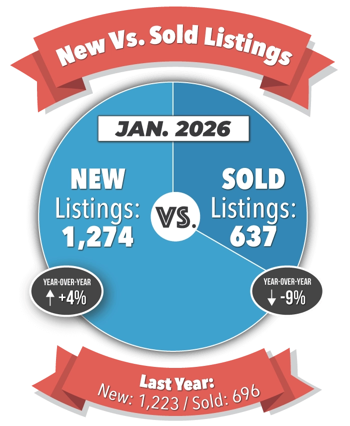 New Versus Sold Listings in Colorado Springs