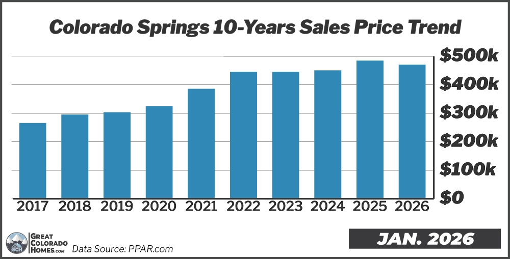 10 Year Price Trend in Colorado Springs