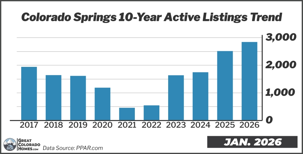 10 Year Inventory Trend in Colorado Springs