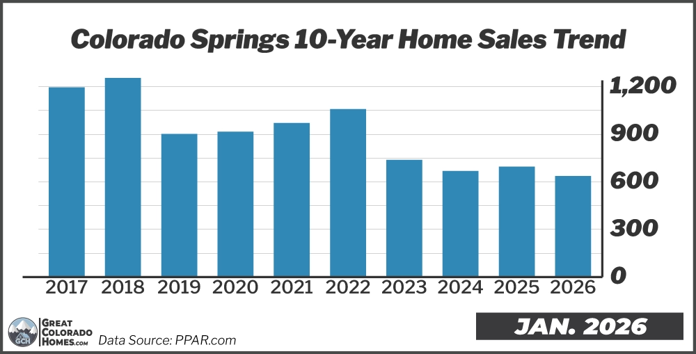 10 Year Real Estate Sales Trend in Colorado Springs