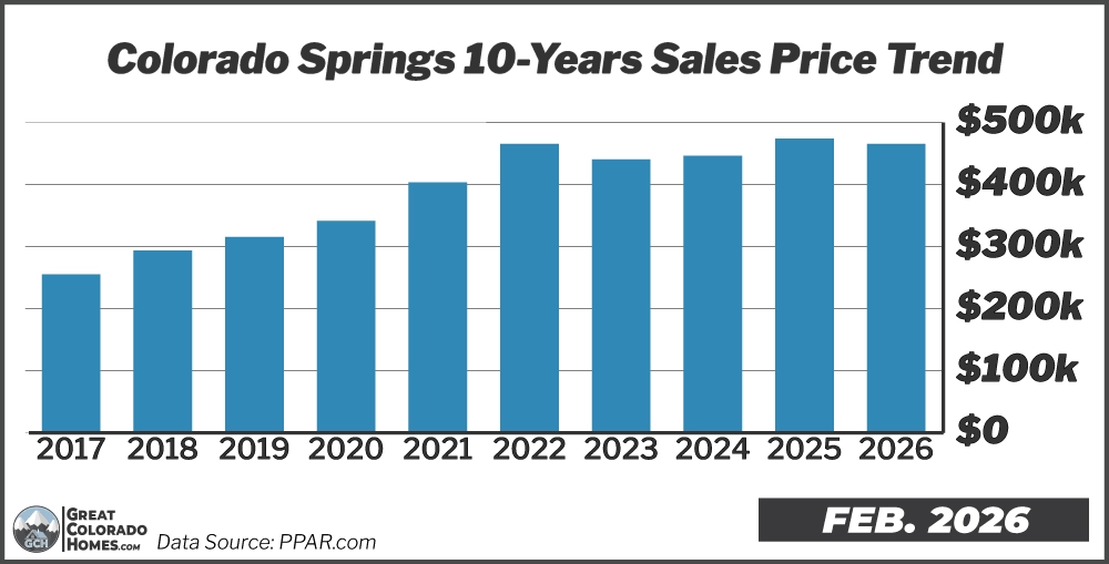 10 Year Price Trend in Colorado Springs