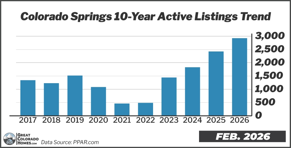 10 Year Inventory Trend in Colorado Springs