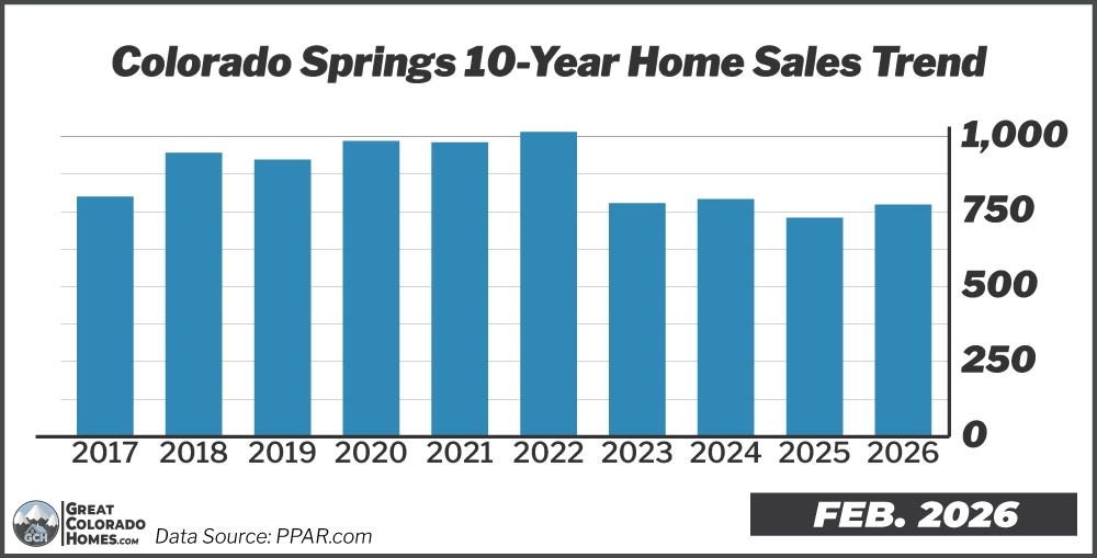 10 Year Real Estate Sales Trend in Colorado Springs