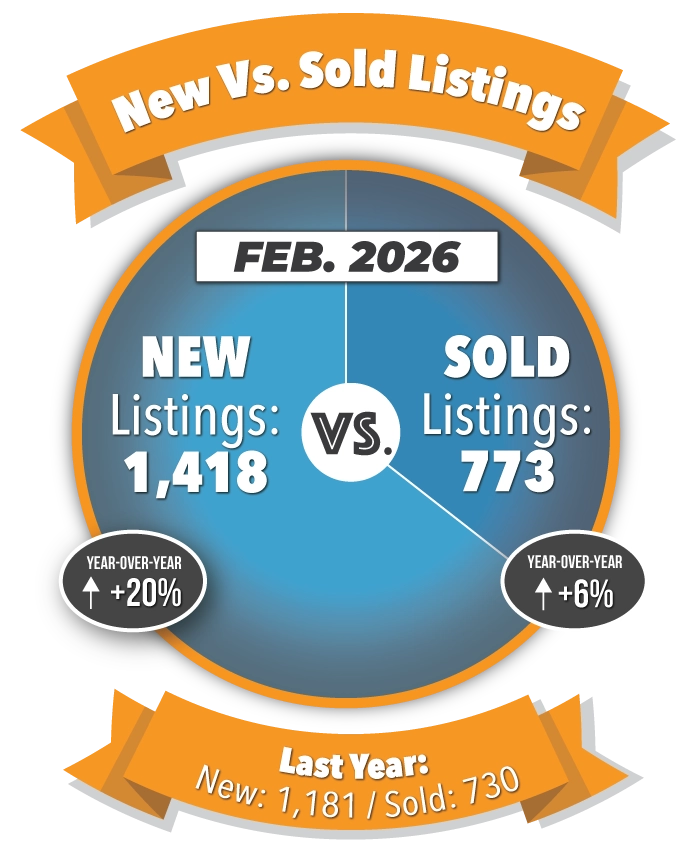 New Versus Sold Listings in Colorado Springs