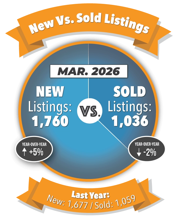 New Versus Sold Listings in Colorado Springs